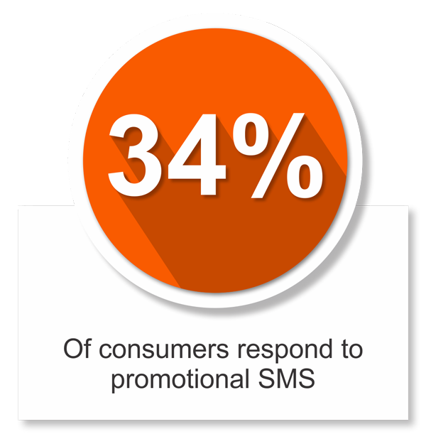 smsolutions 34% respond to sms