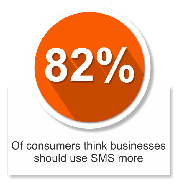 smsolutions 82% use more SMS