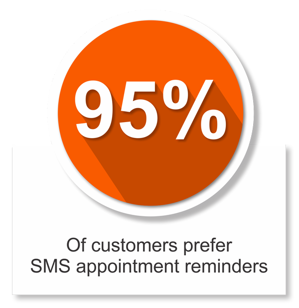 smsolutions 95% of custmers prefer SMS